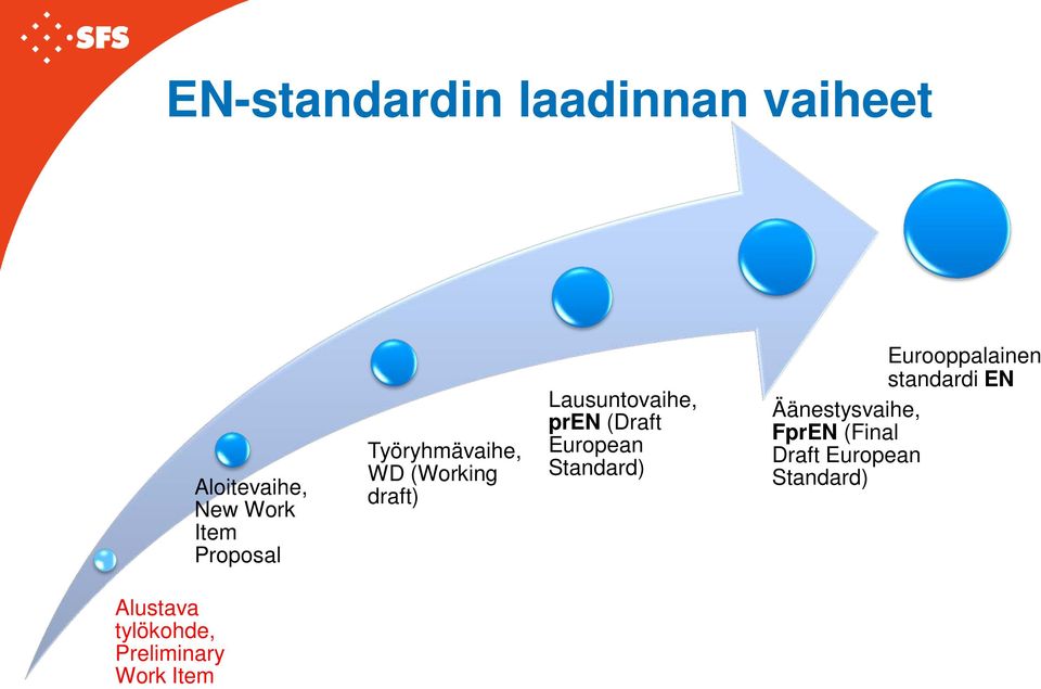 European Standard) Eurooppalainen standardi EN Äänestysvaihe, FprEN