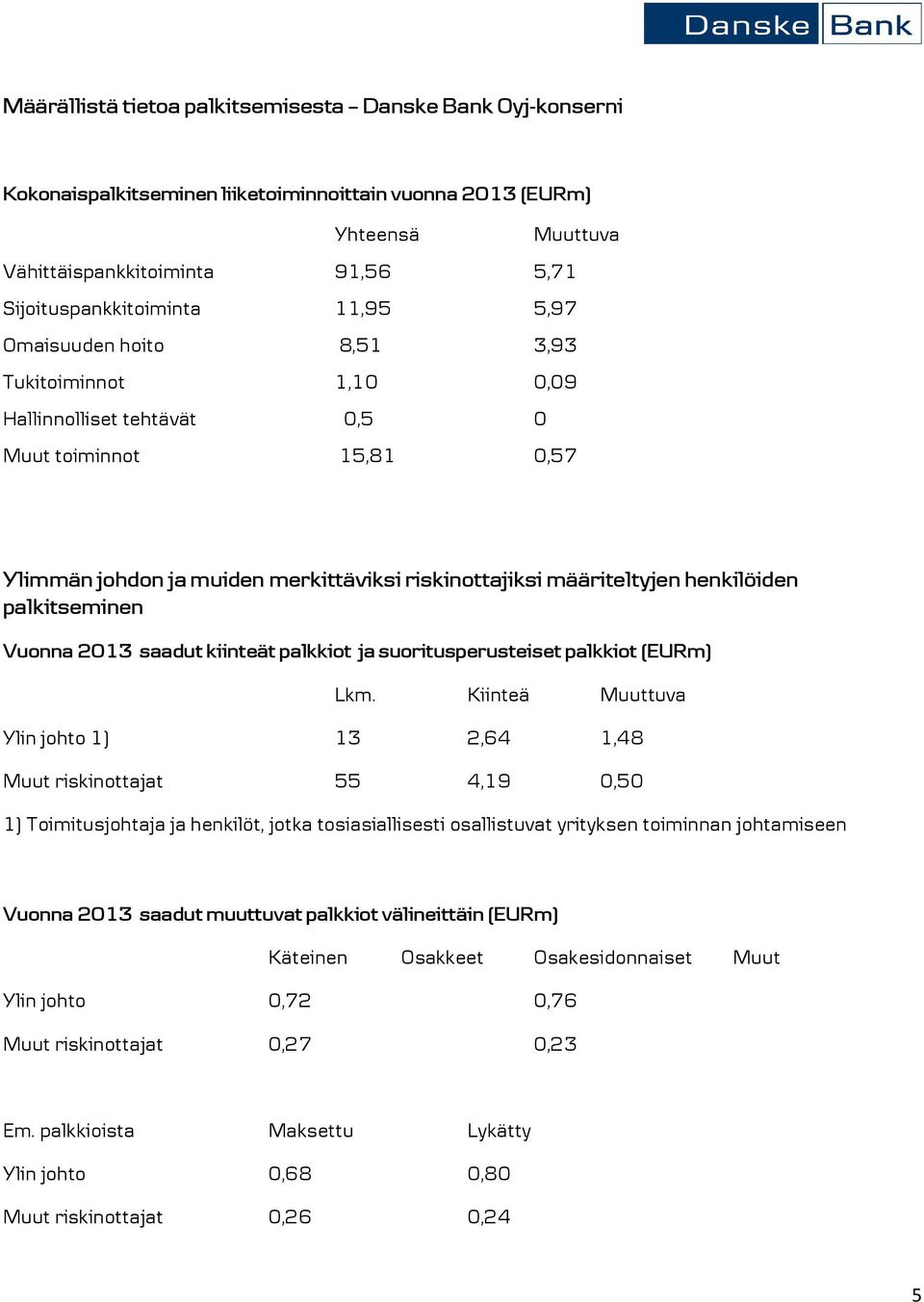 palkitseminen Vuonna 2013 saadut kiinteät palkkiot ja suoritusperusteiset palkkiot (EURm) Lkm.