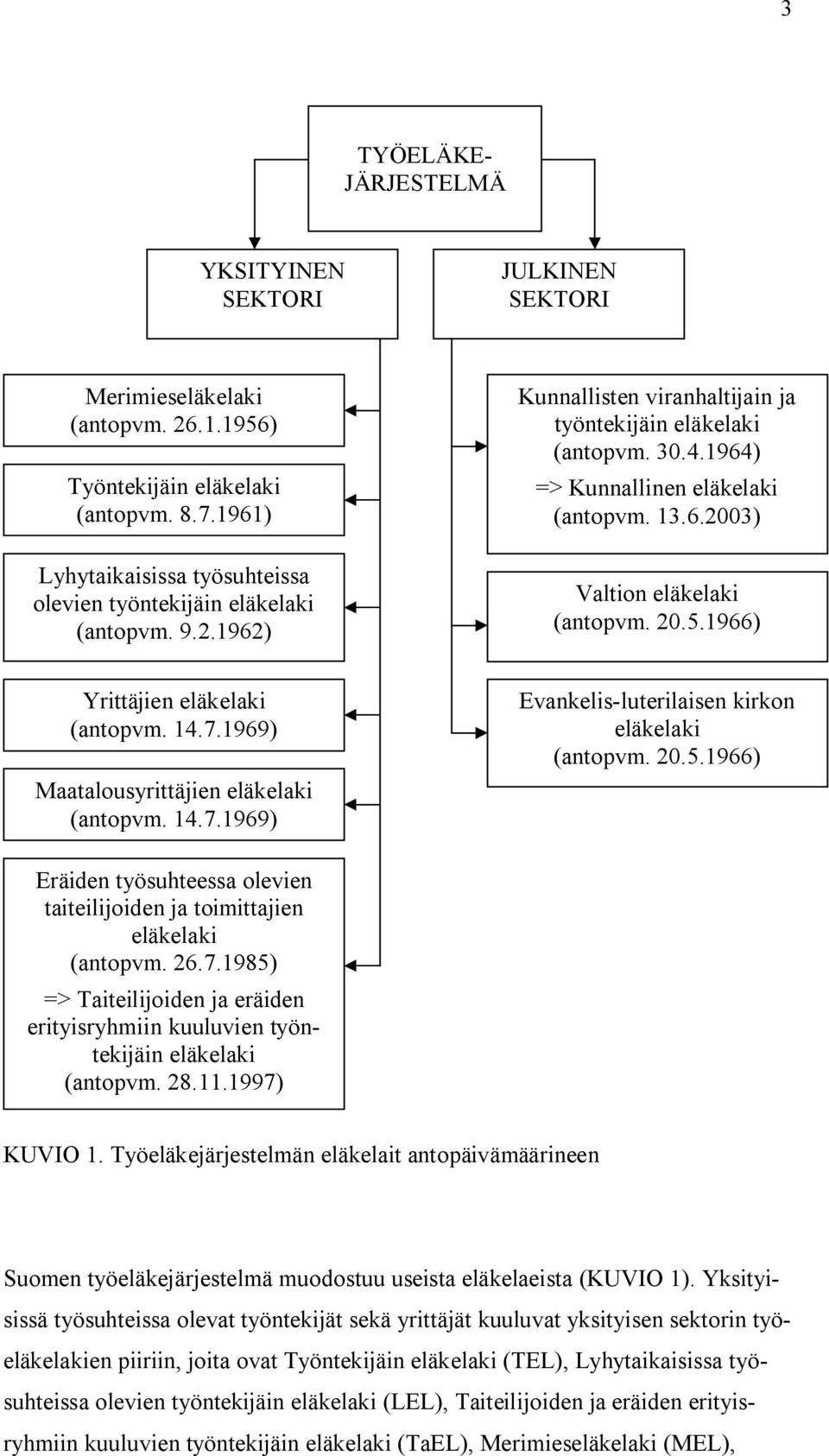 6.2003) Valtion eläkelaki (antopvm. 20.5.1966) Yrittäjien eläkelaki (antopvm. 14.7.1969) Maatalousyrittäjien eläkelaki (antopvm. 14.7.1969) Evankelis-luterilaisen kirkon eläkelaki (antopvm. 20.5.1966) Eräiden työsuhteessa olevien taiteilijoiden ja toimittajien eläkelaki (antopvm.