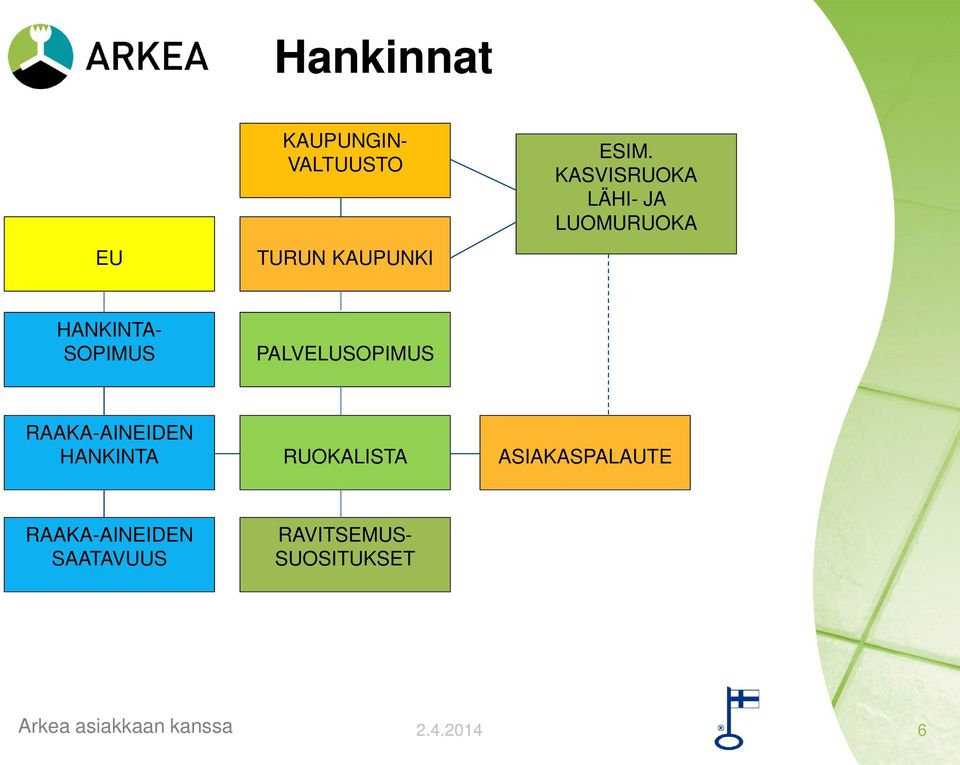 PALVELUSOPIMUS RAAKA-AINEIDEN HANKINTA RUOKALISTA