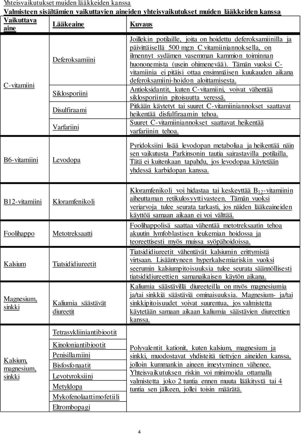 huononemista (usein ohimenevää). Tämän vuoksi C- vitamiinia ei pitäisi ottaa ensimmäisen kuukauden aikana deferoksamiini-hoidon aloittamisesta.