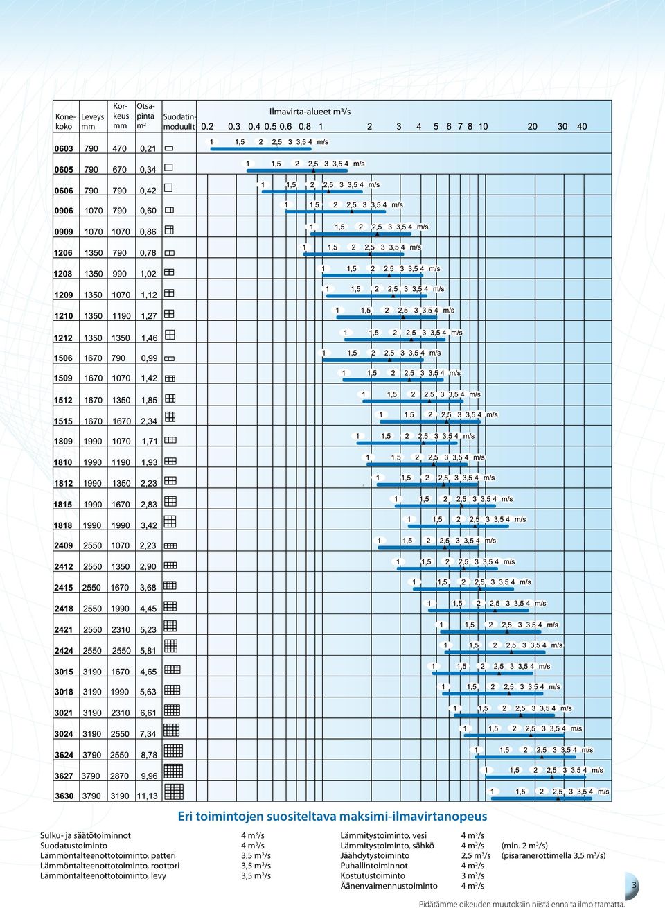 Eri toimintojen suositeltava maksimi-ilmavirtanopeus Lämmitystoiminto, vesi 4 m 3 /s Lämmitystoiminto, sähkö 4 m 3 /s (min.