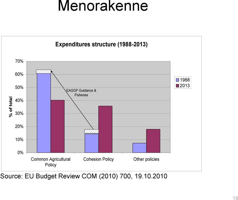 10% 0% Common Agricultural Policy Cohesion Policy Other