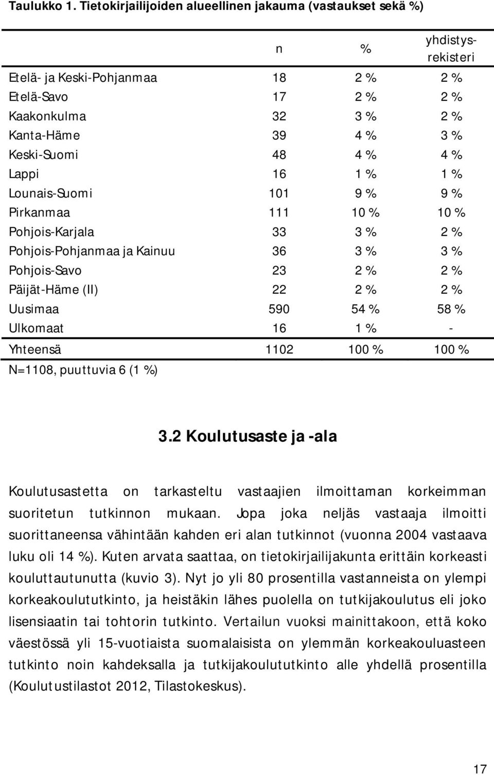 48 4 % 4 % Lappi 16 1 % 1 % Lounais-Suomi 101 9 % 9 % Pirkanmaa 111 10 % 10 % Pohjois-Karjala 33 3 % 2 % Pohjois-Pohjanmaa ja Kainuu 36 3 % 3 % Pohjois-Savo 23 2 % 2 % Päijät-Häme (II) 22 2 % 2 %