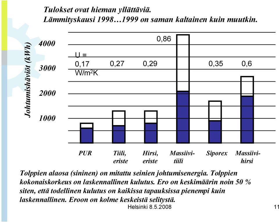 Massiivieriste eriste tiili hirsi Tolppien alaosa (sininen) on mitattu seinien johtumisenergia.