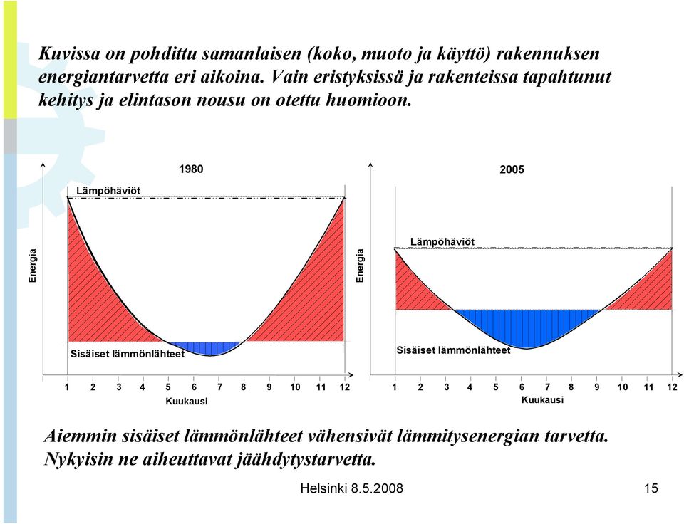 1980 2005 Lämpöhäviöt Energia Energia Lämpöhäviöt Sisäiset lämmönlähteet Sisäiset lämmönlähteet 1 2 3 4 5 6 7 8 9 10 11 12