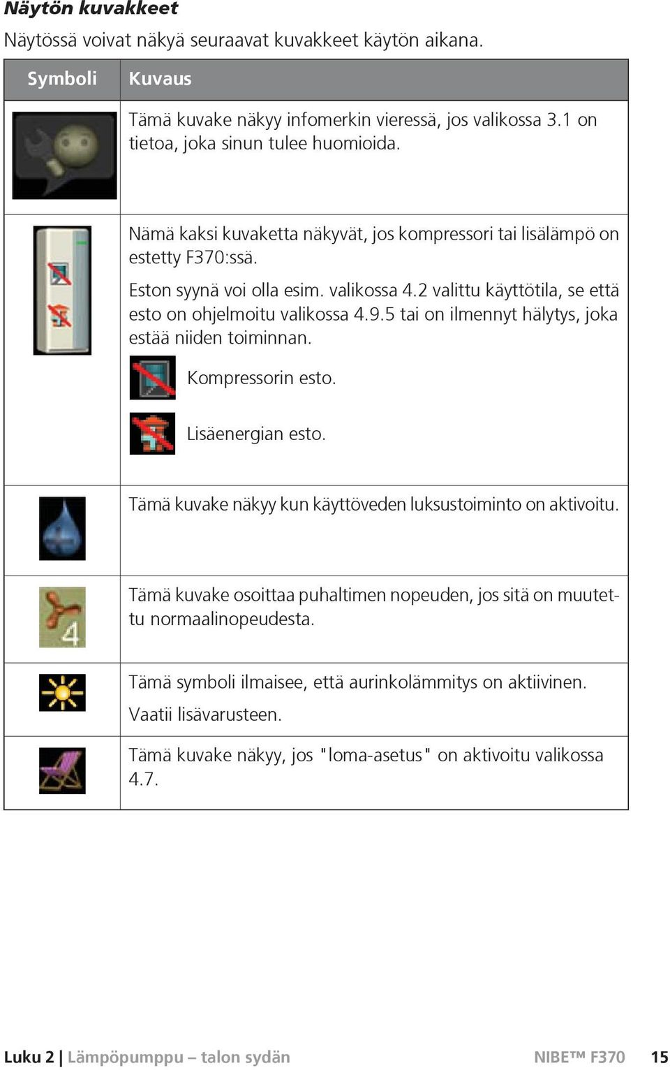 5 tai on ilmennyt hälytys, joka estää niiden toiminnan. Kompressorin esto. Lisäenergian esto. Tämä kuvake näkyy kun käyttöveden luksustoiminto on aktivoitu.