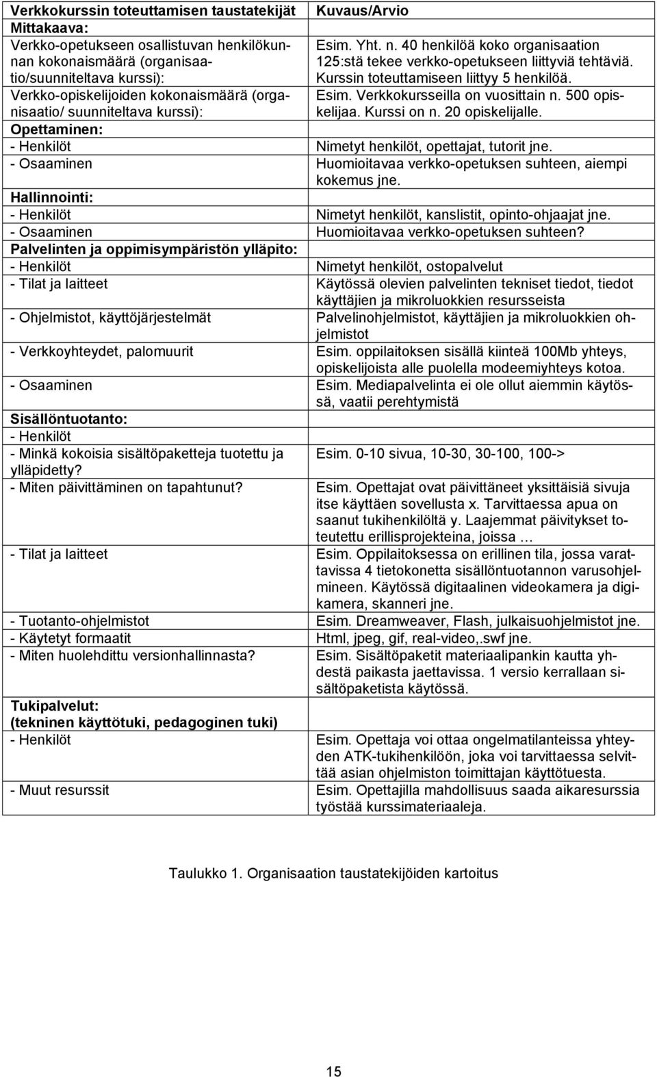 20 opiskelijalle. Esim. Verkkokursseilla on vuosittain n. 500 opis- Opettaminen: - Henkilöt Nimetyt henkilöt, opettajat, tutorit jne.