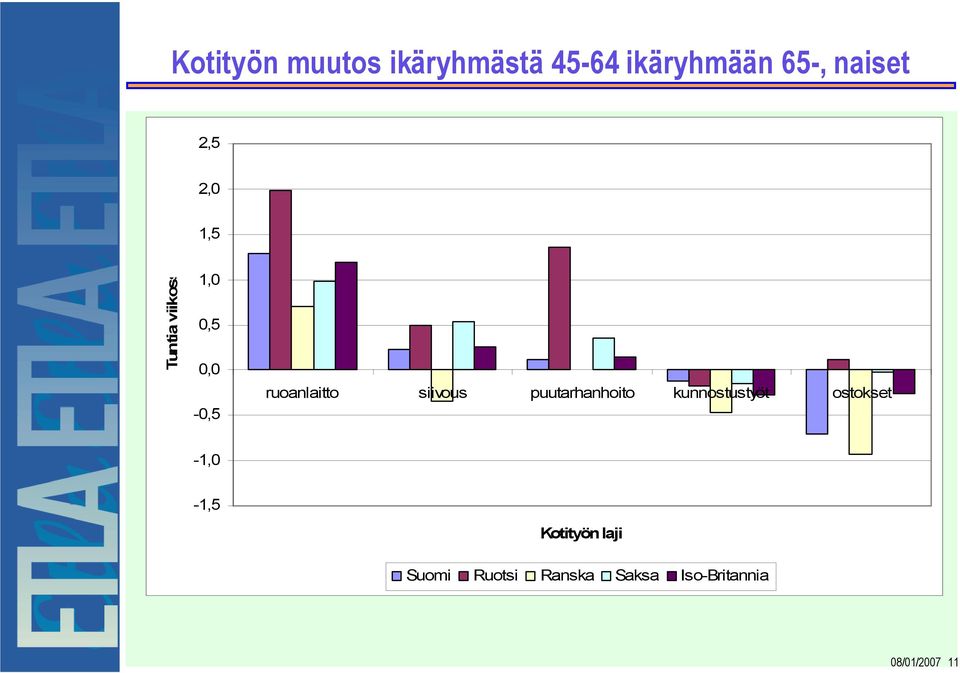 siivous puutarhanhoito kunnostustyöt ostokset -1,0-1,5