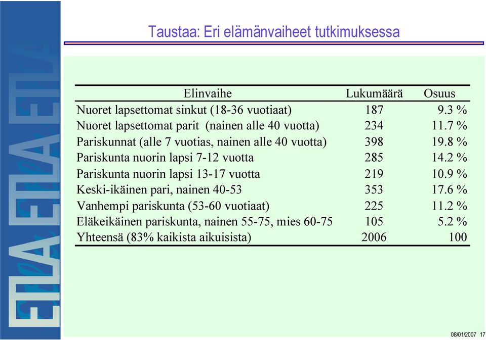 8 % Pariskunta nuorin lapsi 7-12 vuotta 285 14.2 % Pariskunta nuorin lapsi 13-17 vuotta 219 10.