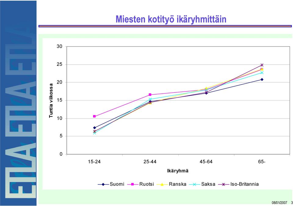 25-44 45-64 65- Ikäryhmä Suomi