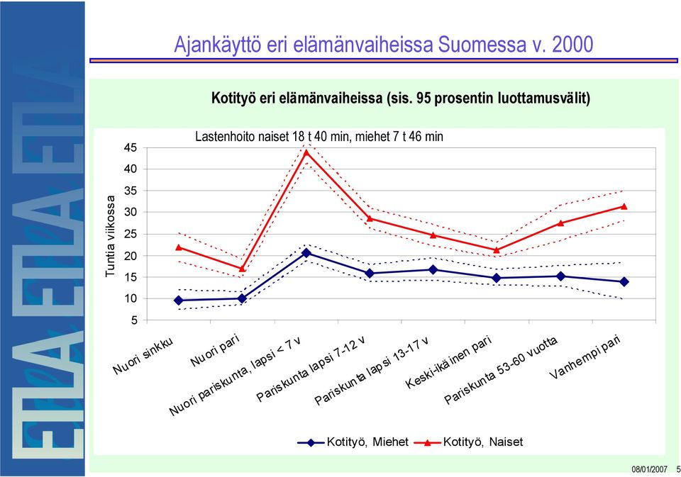 naiset 18 t 40 min, miehet 7 t 46 min Nuoripari Nuoripariskunta, lapsi < 7 v Pariskuntalapsi7-12v