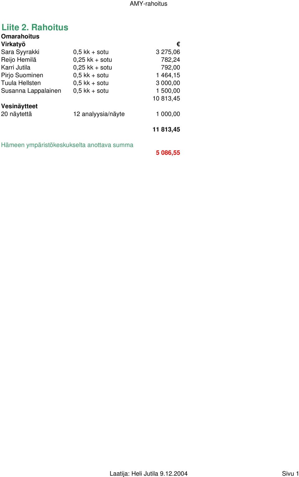 Jutila 0,25 kk + sotu 792,00 Pirjo Suominen 0,5 kk + sotu 1 464,15 Tuula Hellsten 0,5 kk + sotu 3 000,00