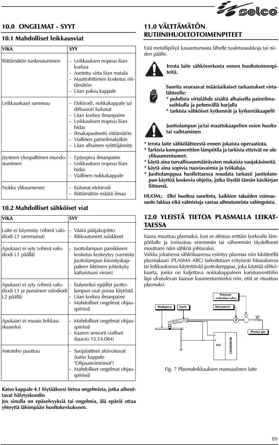 Maattoliittimen kosketus riittämätön - Liian paksu kappale - Elektrodi, nokkakappale tai diffuusori kulunut - Liian korkea ilmanpaine - Leikkauksen nopeus liian hidas - Ilmakapasiteetti riittämätön -