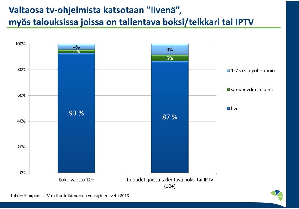 saman vrk:n aikana 4% 93 % 87 % live 2% % Koko väestö 1+ Taloudet, joissa