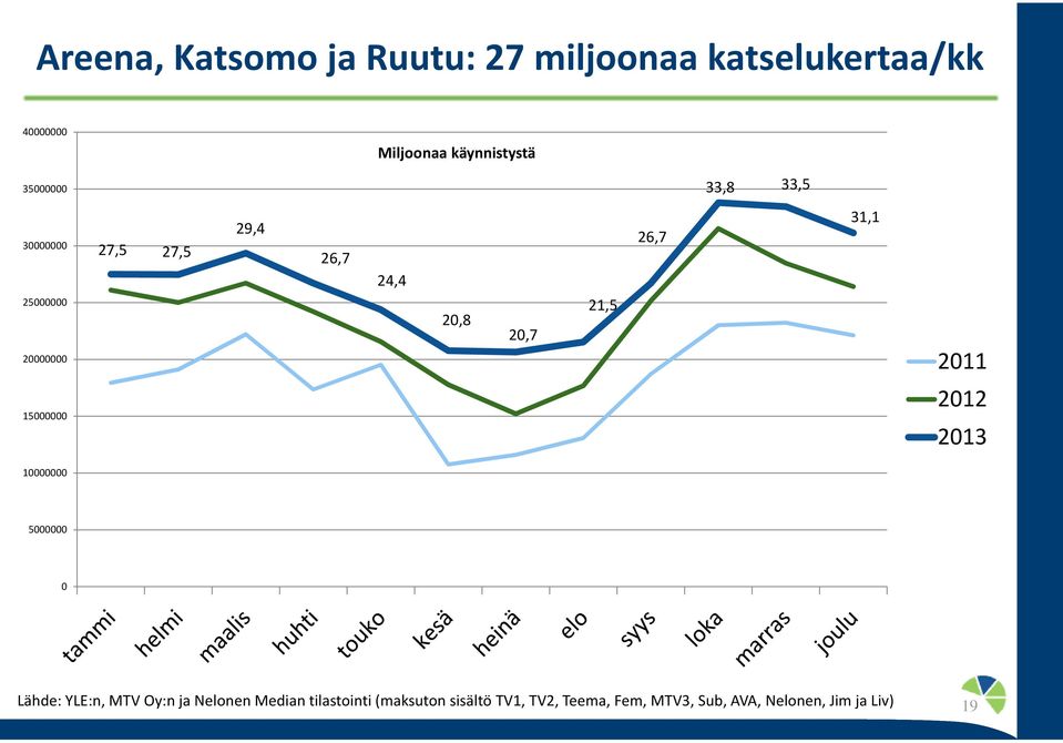 26,7 31,1 211 15 212 213 1 5 Lähde: YLE:n, MTV Oy:n ja Nelonen Median