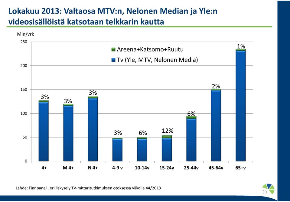 1% 15 3% 3% 3% 2% 1 6% 5 3% 6% 12% 4+ M 4+ N 4+ 4-9 v 1-14v 15-24v 25-44v 45-64v