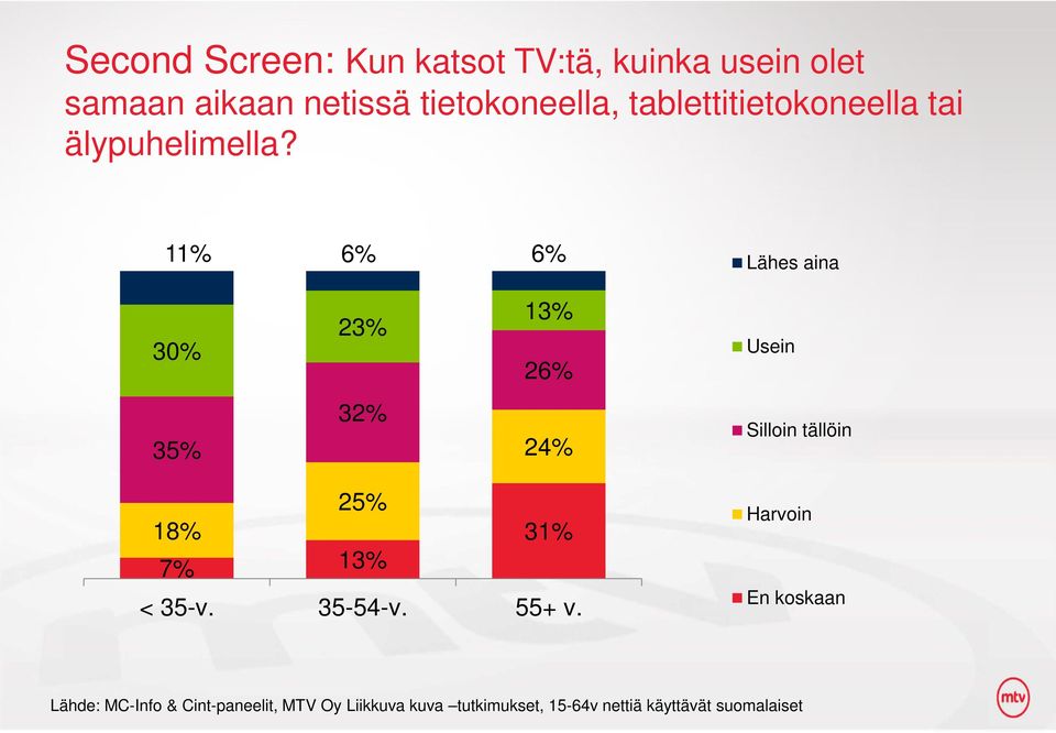 11% 6% 6% Lähes aina 3% 23% 13% 26% Usein 35% 32% 24% Silloin tällöin 18% 25% 7% 13% 31% <