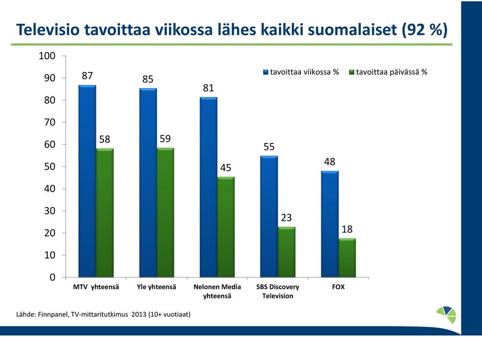 3 2 23 18 1 MTV yhteensä Yle yhteensä Nelonen Media yhteensä SBS