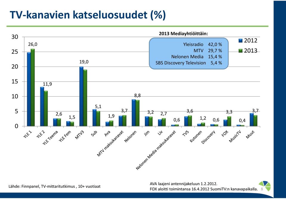 5,1 1,9 3,7 3,2 2,7,6 3,6 1,2,6 3,3,4 3,7 Lähde: Finnpanel, TV-mittaritutkimus, 1+ vuotiaat