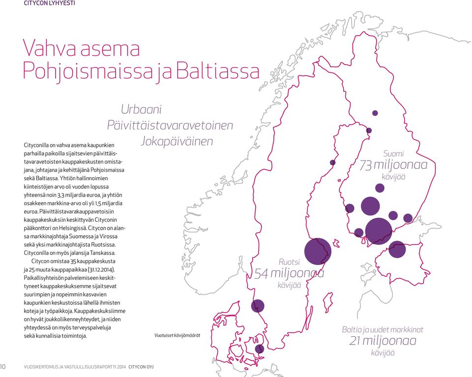 Päivittäistavarakauppavetoisiin kauppakeskuksiin keskittyvän Cityconin pääkonttori on Helsingissä. Citycon on alansa markkinajohtaja Suomessa ja Virossa sekä yksi markkinajohtajista Ruotsissa.