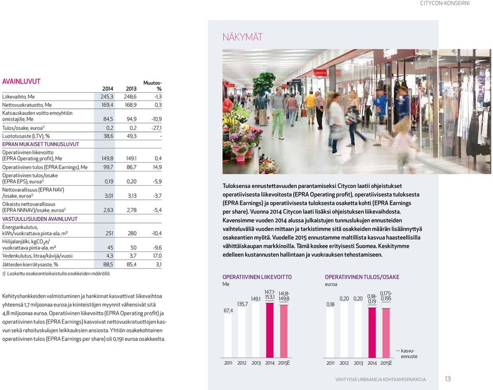 1 0,4 Operatiivinen tulos (EPRA Earnings), Me 99,7 86,7 14,9 Operatiivinen tulos/osake (EPRA EPS), euroa 1) 0,19 0,20-5,9 Nettovarallisuus (EPRA NAV) /osake, euroa 1) 3,01 3,13-3,7 Oikaistu