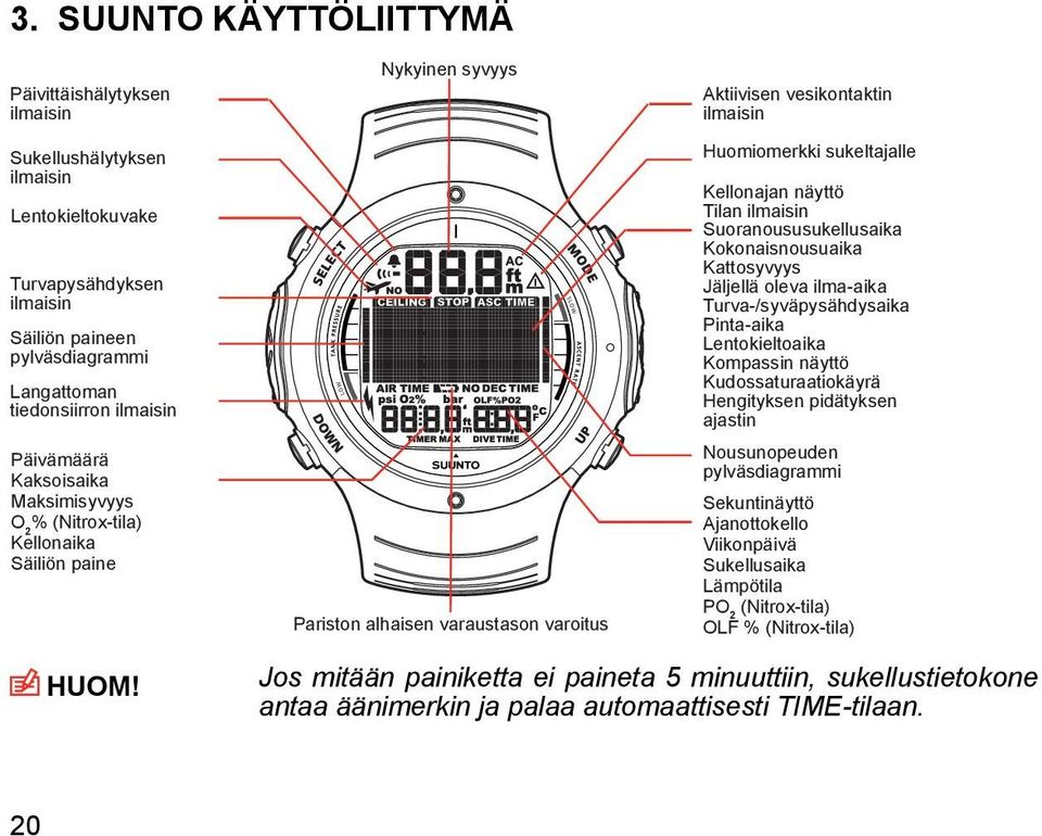 Kellonajan näyttö Tilan ilmaisin Suoranoususukellusaika Kokonaisnousuaika Kattosyvyys Jäljellä oleva ilma-aika Turva-/syväpysähdysaika Pinta-aika Lentokieltoaika Kompassin näyttö Kudossaturaatiokäyrä