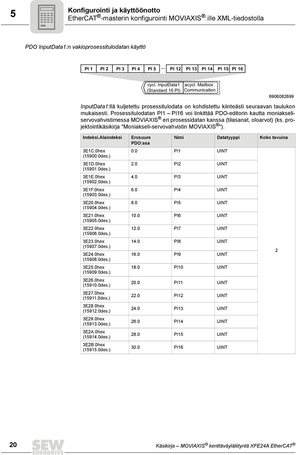 Mailbox Communication 6906082699 InputData1:llä kuljetettu prosessitulodata on kohdistettu kiinteästi seuraavan taulukon mukaisesti.