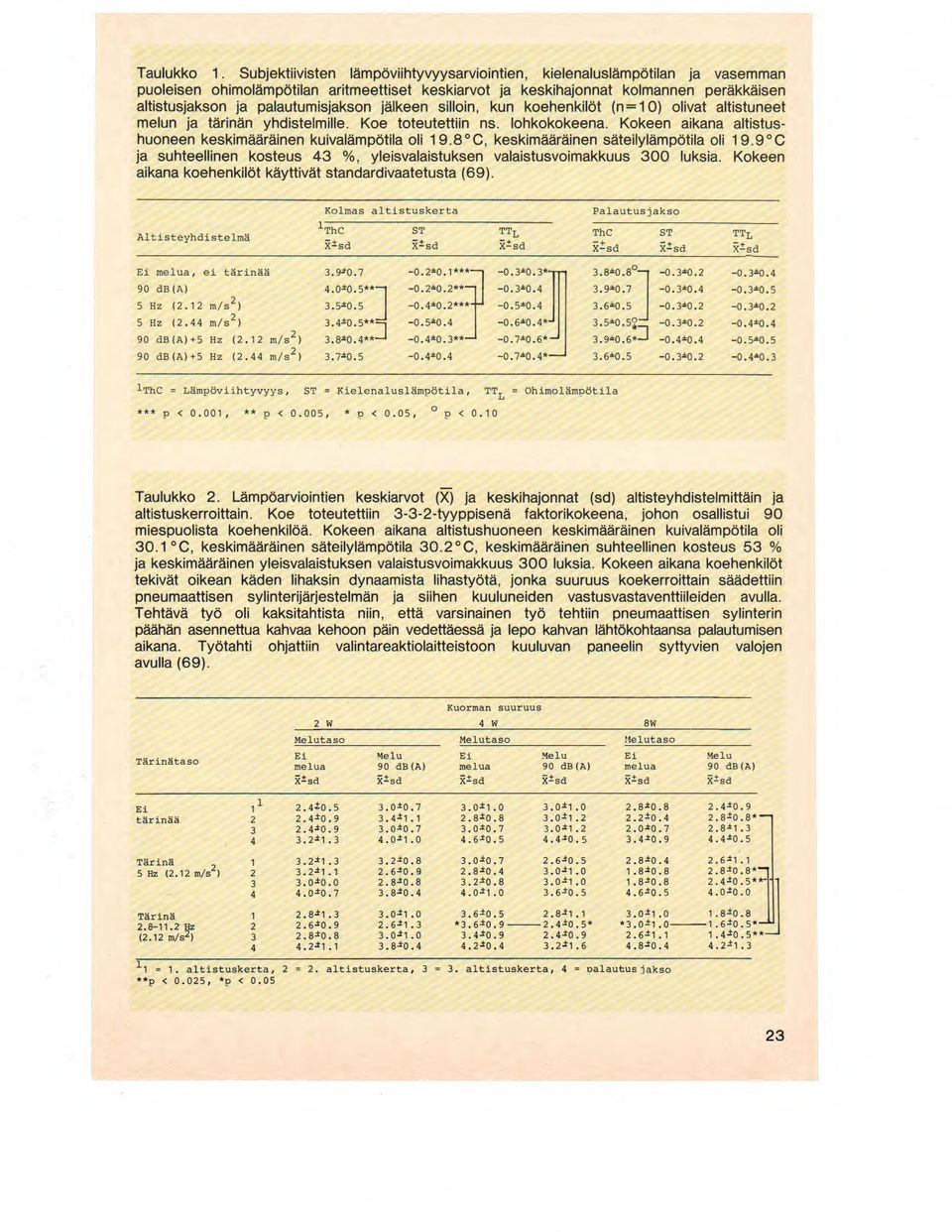 palautumisjakson jäikeen siiioin, kun koehenkiiot (n=10) oiivat altistuneet melun ja tärinän yhdisteimiiie. Koe toteutettlin ns. Iohkokokeena.