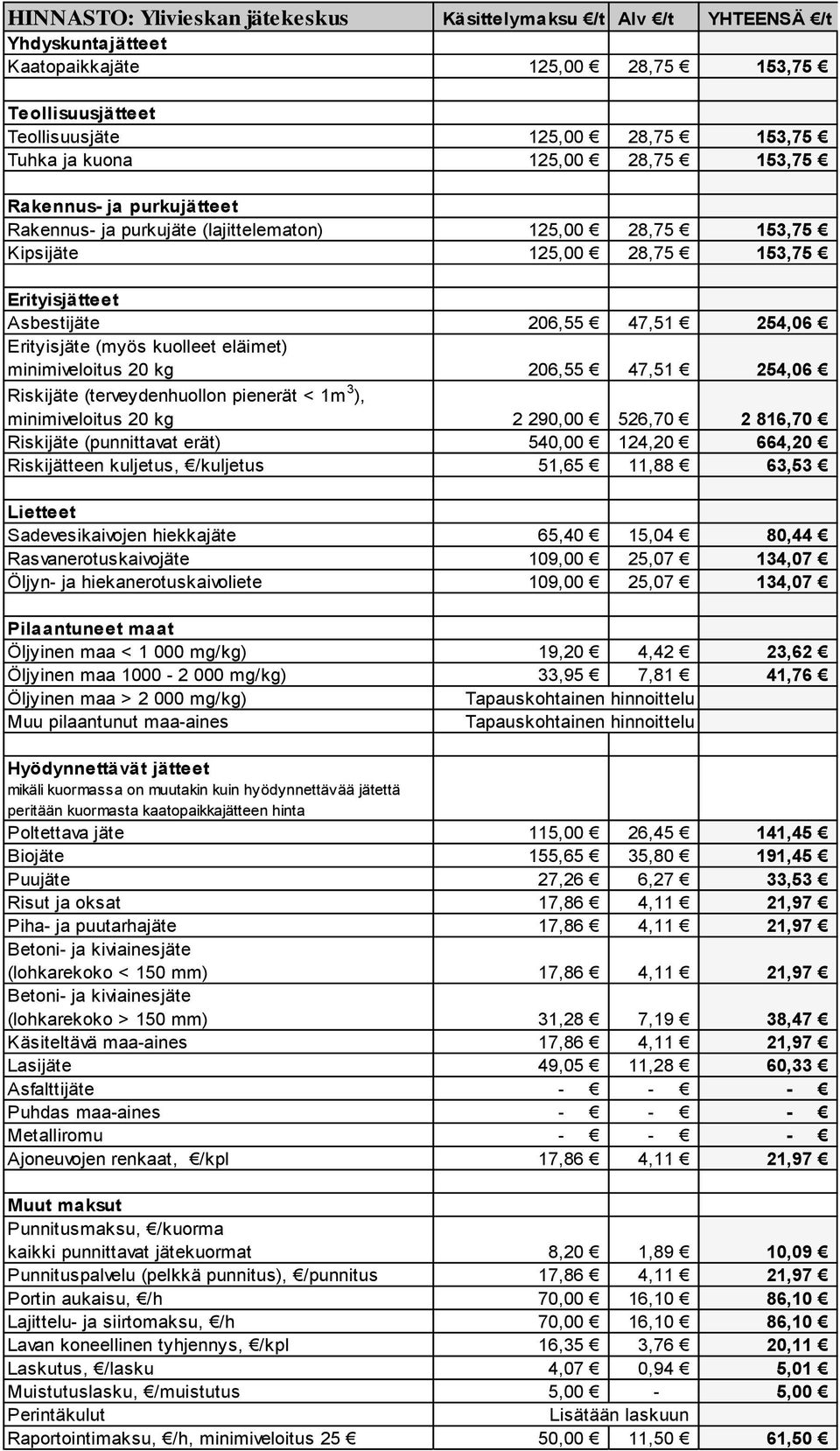 kuolleet eläimet) minimiveloitus 20 kg 206,55 47,51 254,06 Riskijäte (terveydenhuollon pienerät < 1m 3 ), minimiveloitus 20 kg 2 290,00 526,70 2 816,70 Riskijäte (punnittavat erät) 540,00 124,20