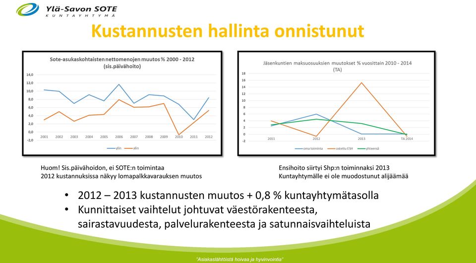 siirtyi Shp:n toiminnaksi 2013 Kuntayhtymälle ei ole muodostunut alijäämää 2012 2013