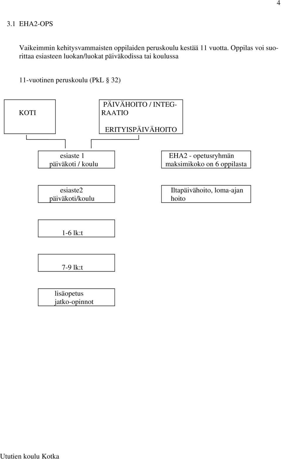 32) KOTI PÄIVÄHOITO / INTEG- RAATIO ERITYISPÄIVÄHOITO esiaste 1 päiväkoti / koulu EHA2 - opetusryhmän