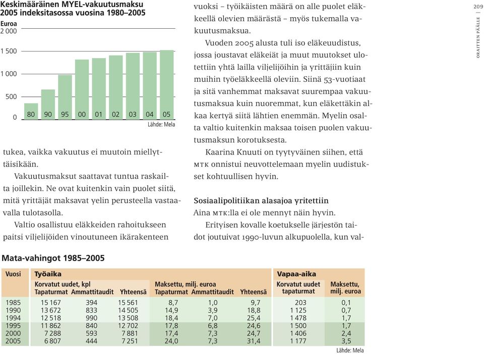 Valtio osallistuu eläkkeiden rahoitukseen paitsi viljelijöiden vinoutuneen ikärakenteen vuoksi työikäisten määrä on alle puolet eläkkeellä olevien määrästä myös tukemalla vakuutusmaksua.