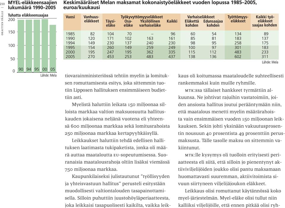 kertapyyhkäisyllä. Leikkaukset haluttiin tehdä edellisen hallituksen laatimasta tukipaketista, jonka oli määrä auttaa maataloutta eu-sopeutumisessa.