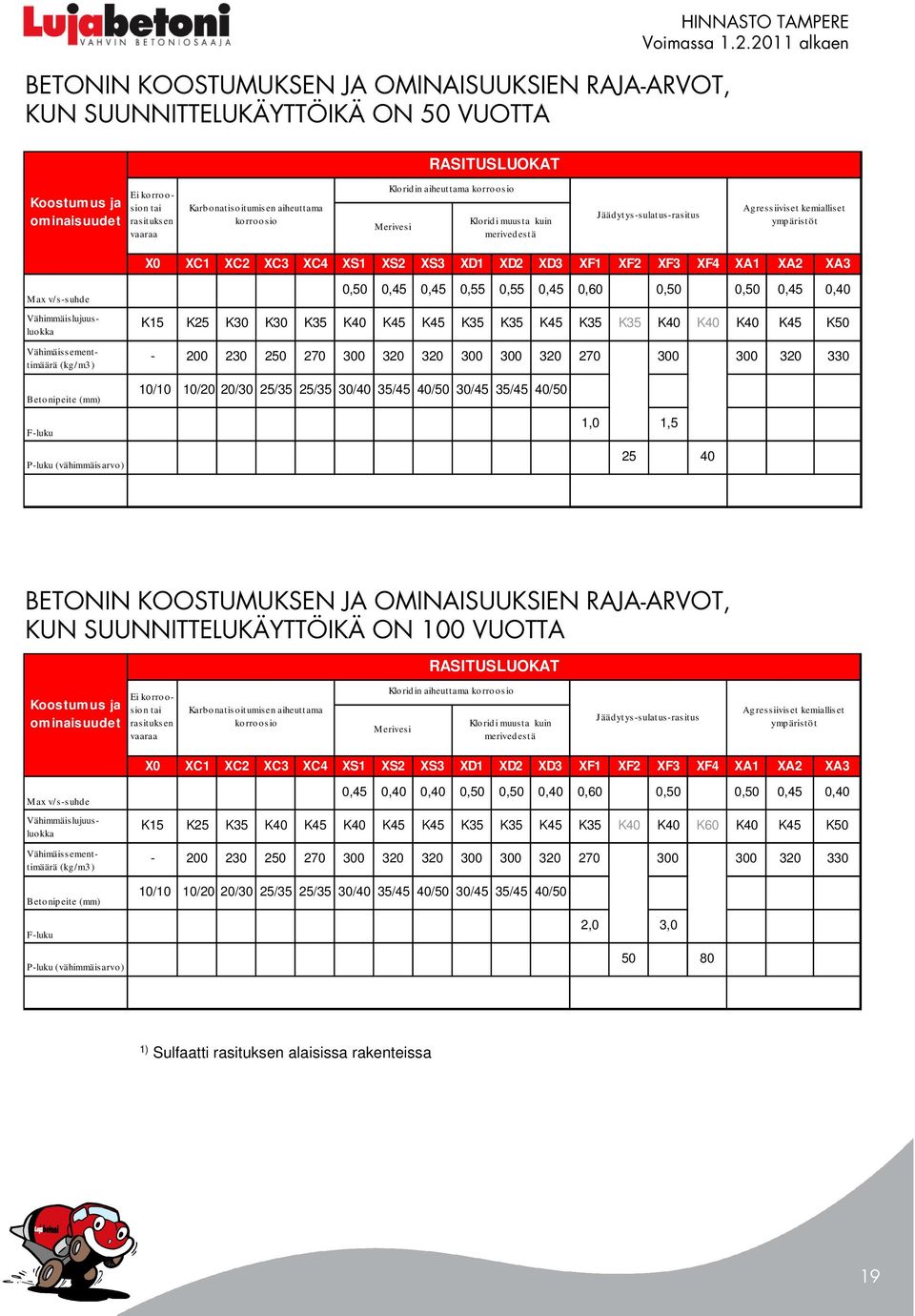 XC4 XS1 XS2 XS3 XD1 XD2 XD3 XF1 XF2 XF3 XF4 XA1 XA2 XA3 Max v/s-suhd e Vähimmäislujuusluo kka Vähimäissementtimäärä (kg /m3 ) 0,50 0,45 0,45 0,55 0,55 0,45 0,60 0,50 0,50 0,45 0,40 K15 K25 K30 K30