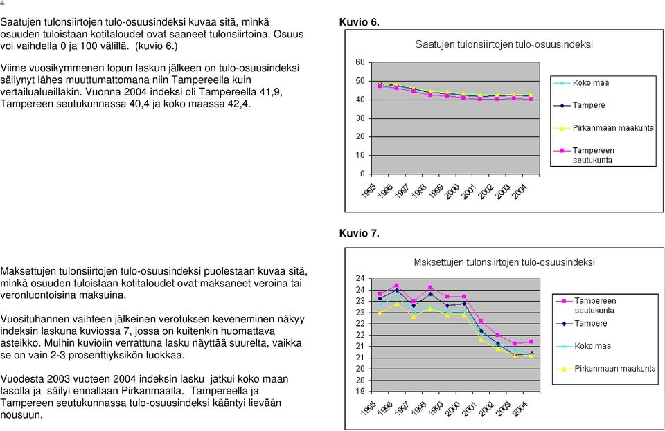 Vuonna 2004 indeksi oli Tampereella 41,9, Tampereen seutukunnassa 40,4 ja koko maassa 42,4. Sn tulojen saa Kuvio 7.