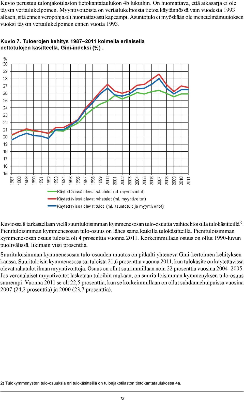 Asuntotulo ei myöskään ole menetelmämuutoksen vuoksi täysin vertailukelpoinen ennen vuotta 1993. Kuvio 7. Tuloerojen kehitys 1987 2011 kolmella erilaisella nettotulojen käsitteellä, Gini-indeksi (%).