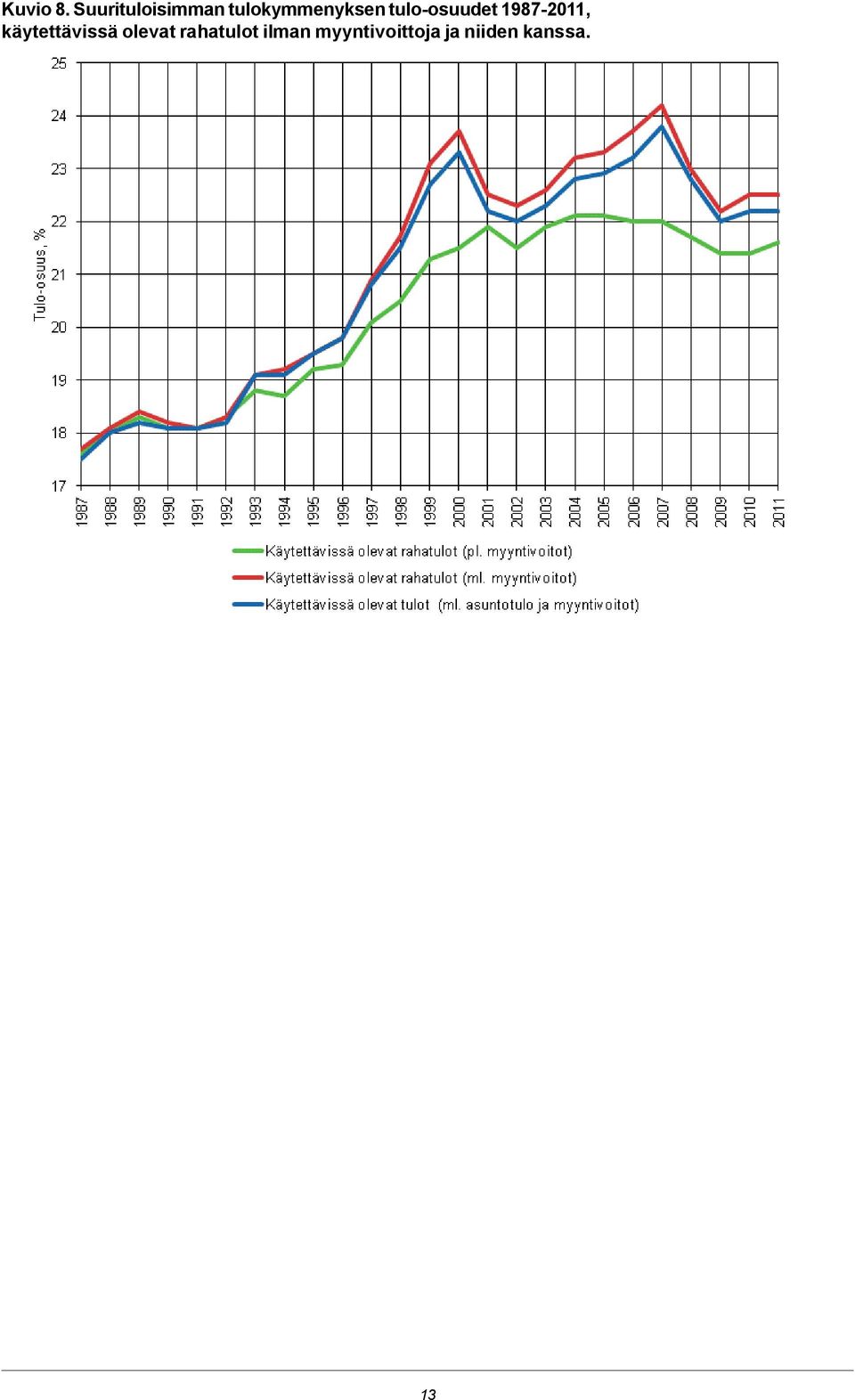 tulo-osuudet 1987-2011,