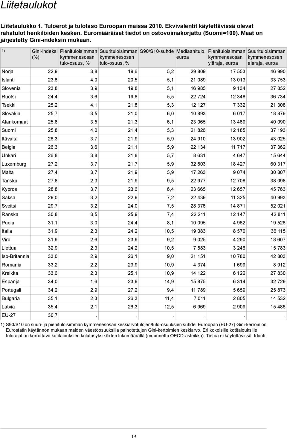 1) Norja Islanti Slovenia Ruotsi Tsekki Slovakia Alankomaat Suomi Itävalta Belgia Unkari Luxemburg Malta Tanska Kypros Saksa Sveitsi Ranska Puola Italia Viro Liettua Iso-Britannia Romania Kreikka