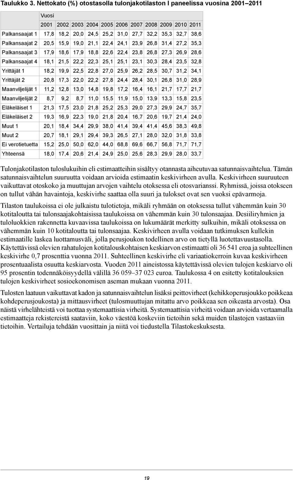 32,7 38,6 Palkansaajat 2 20,5 15,9 19,0 21,1 22,4 24,1 23,9 26,8 31,4 27,2 35,3 Palkansaajat 3 17,9 18,6 17,9 18,8 22,6 22,4 23,8 26,8 27,3 26,9 28,6 Palkansaajat 4 18,1 21,5 22,2 22,3 25,1 25,1 23,1