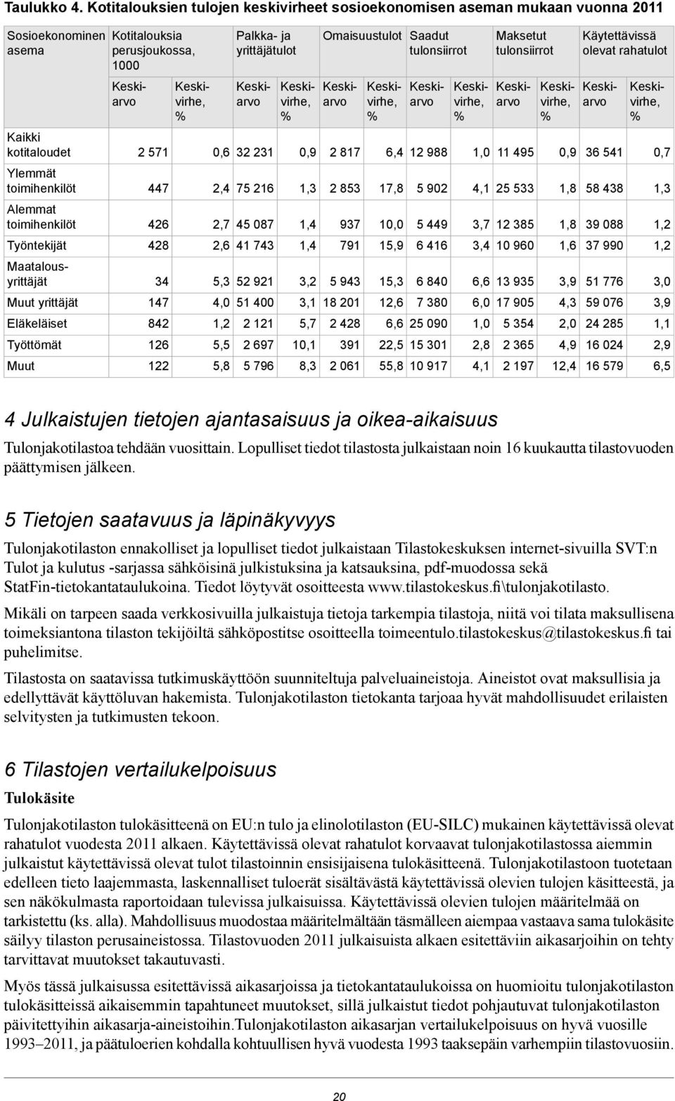 Työntekijät Maatalousyrittäjät Muut yrittäjät Eläkeläiset Työttömät Muut Keskiarvo 2 571 447 426 428 34 147 842 126 122 Keskivirhe, % Palkka- ja yrittäjätulot Keskiarvo 0,6 32 231 2,4 75 216 2,7 45