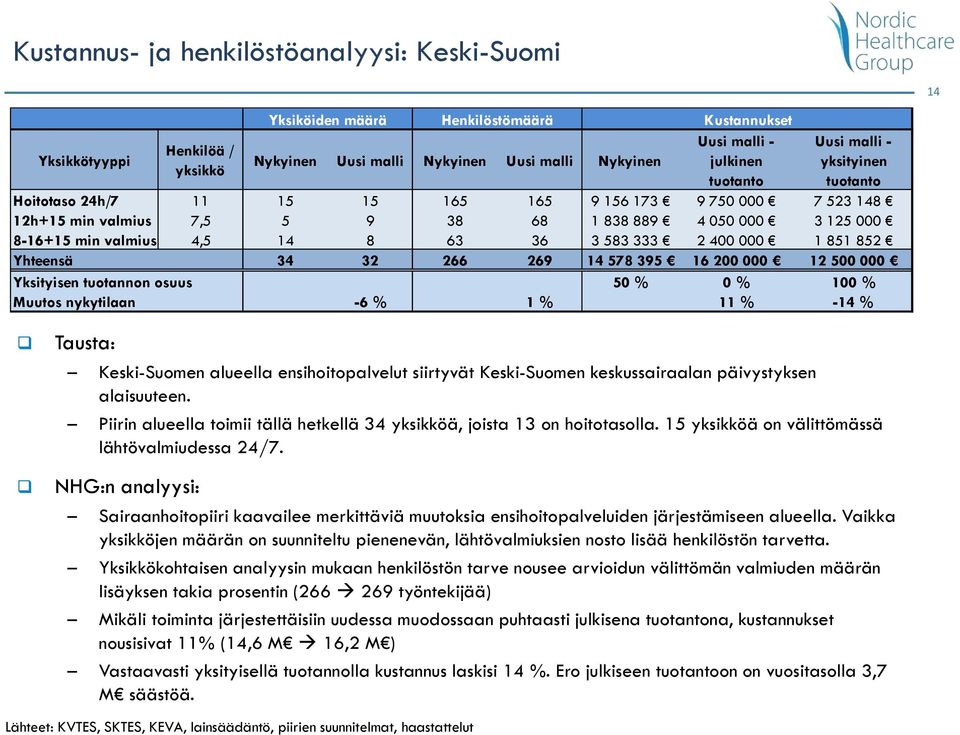 ensihoitopalvelut siirtyvät Keski-Suomen keskussairaalan päivystyksen alaisuuteen. Piirin alueella toimii tällä hetkellä 34 ä, joista 13 on hoitotasolla.