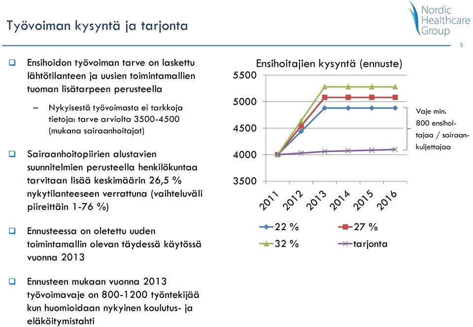 verrattuna (vaihteluväli piireittäin 1-76 %) Ennusteessa on oletettu uuden toimintamallin olevan täydessä käytössä vuonna 2013 Ennusteen mukaan vuonna 2013 työvoimavaje on 800-1200