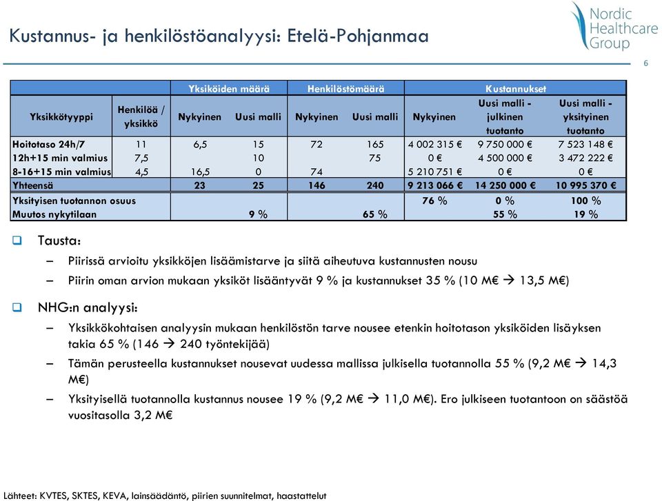 213 066 14 250 000 10 995 370 Yksityisen tuotannon osuus 76 % 0 % 100 % Muutos nykytilaan 9 % 65 % 55 % 19 % Yksikkökohtaisen analyysin mukaan henkilöstön tarve nousee etenkin hoitotason yksiköiden