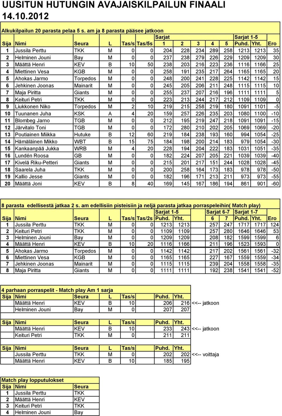 Vesa KGB M 0 0 258 191 235 217 264 1165 1165 20 5 Ahokas Jarmo Torpedos M 0 0 248 200 241 228 225 1142 1142 15 6 Jehkinen Joonas Mainarit M 0 0 245 205 206 211 248 1115 1115 10 7 Maja Piritta Giants