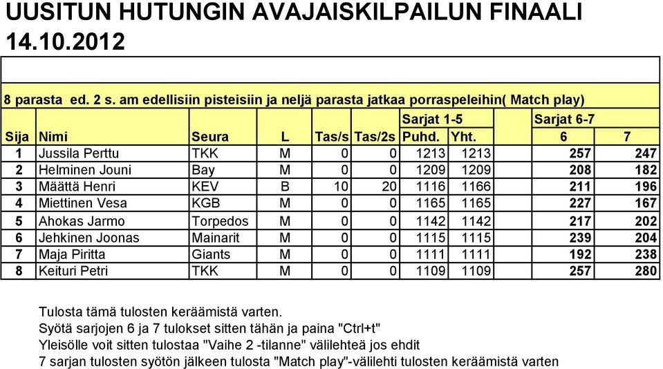 Torpedos M 0 0 1142 1142 217 202 6 Jehkinen Joonas Mainarit M 0 0 1115 1115 239 204 7 Maja Piritta Giants M 0 0 1111 1111 192 238 8 Keituri Petri TKK M 0 0 1109 1109 257 280 Tulosta tämä tulosten