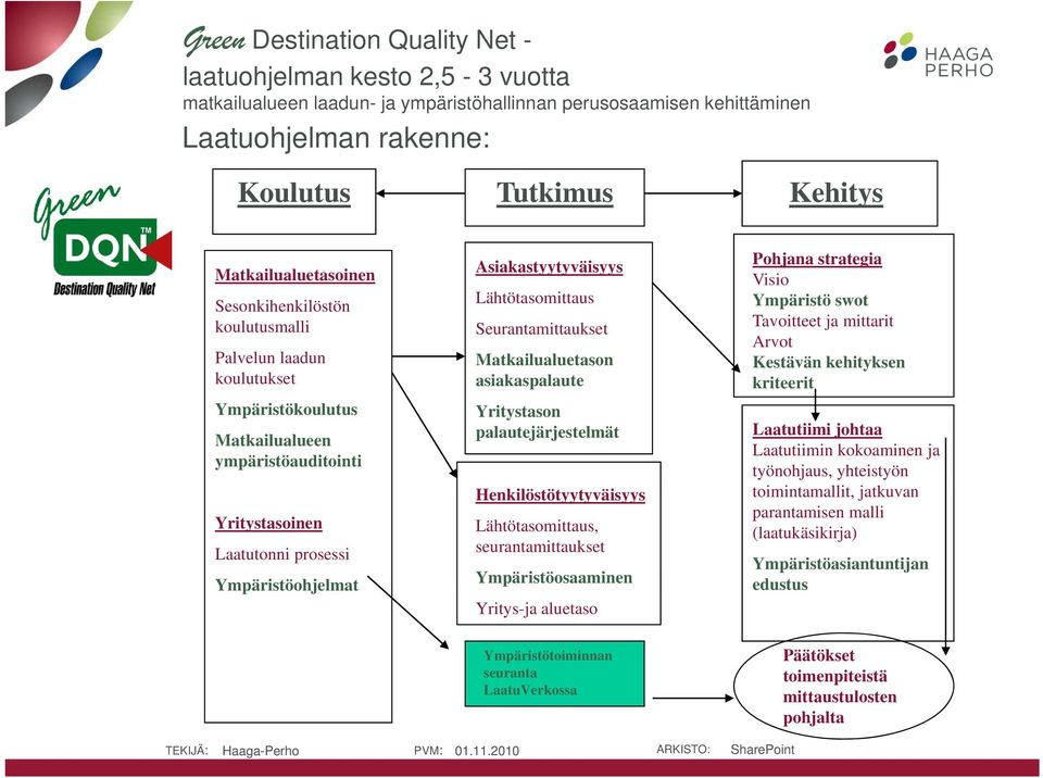 Asiakastyytyväisyys Lh Lähtötasomittaus Seurantamittaukset Matkailualuetason asiakaspalaute Yritystason palautejärjestelmät Henkilöstötyytyväisyys Lähtötasomittaus, seurantamittaukset