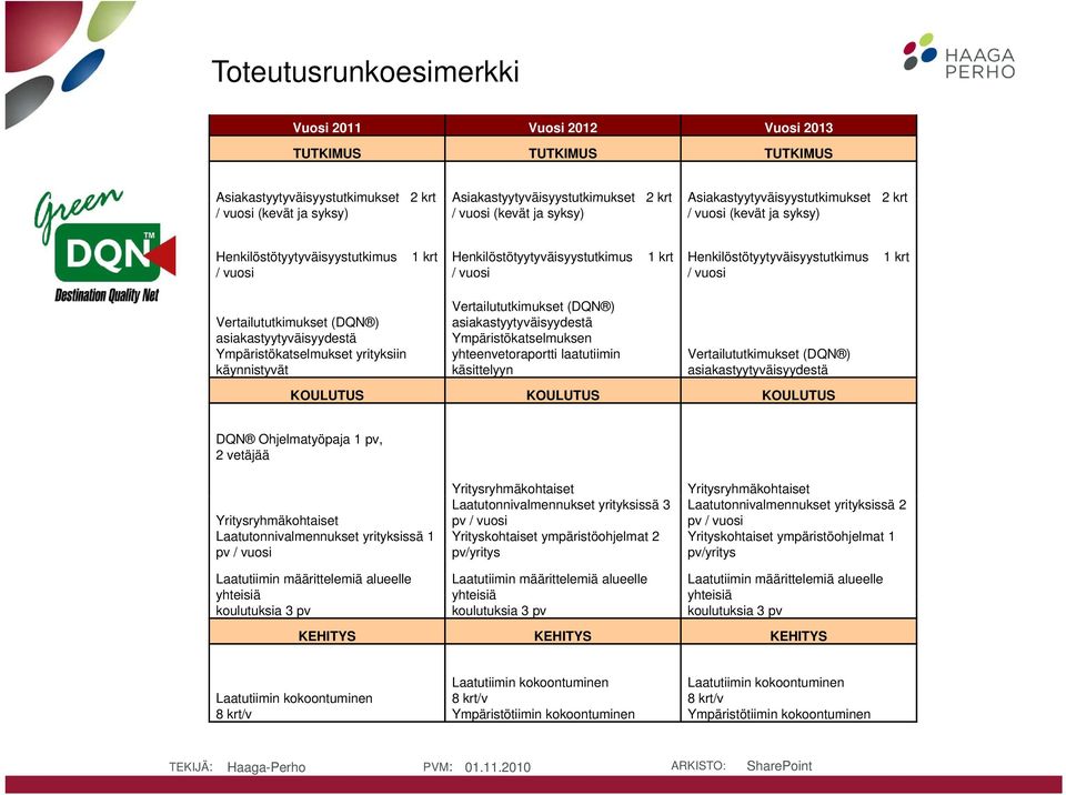 / vuosi Vertailututkimukset (DQN ) asiakastyytyväisyydestä Ympäristökatselmukset yrityksiin käynnistyvät Vertailututkimukset (DQN ) asiakastyytyväisyydestä Ympäristökatselmuksen yhteenvetoraportti