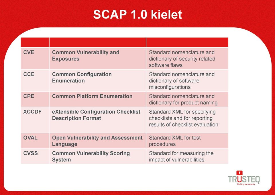 Standard nomenclature and dictionary of software misconfigurations CPE Common Platform Enumeration Standard nomenclature and dictionary for product naming XCCDF