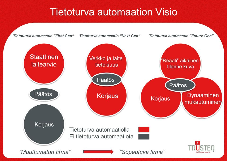 tietoisuus Päätös Korjaus Korjaus Reaali aikainen tilanne kuva Päätös Dynaaminen